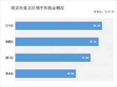 南京倉(cāng)庫(kù)租金多少錢？（2021年南京倉(cāng)庫(kù)出租價(jià)格一覽表）